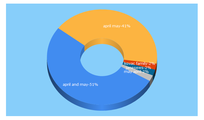 Top 5 Keywords send traffic to aprilandmay.com