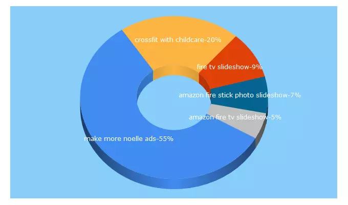 Top 5 Keywords send traffic to aprilnoelle.com