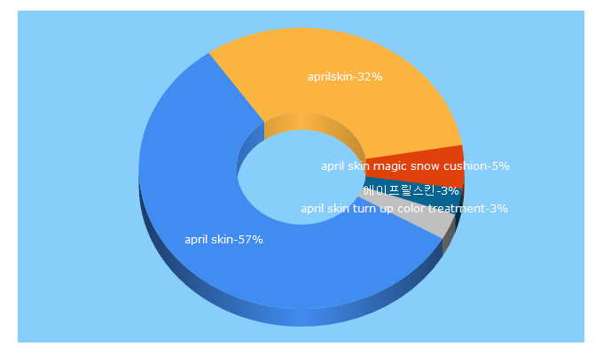 Top 5 Keywords send traffic to aprilskin.com