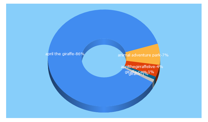 Top 5 Keywords send traffic to aprilthegiraffe.com