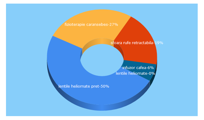 Top 5 Keywords send traffic to apropodeals.ro