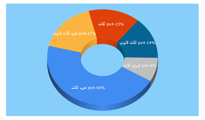 Top 5 Keywords send traffic to aps4.ir