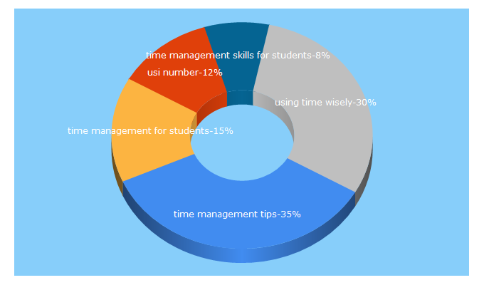 Top 5 Keywords send traffic to apsi.edu.au