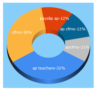 Top 5 Keywords send traffic to apteachers.in