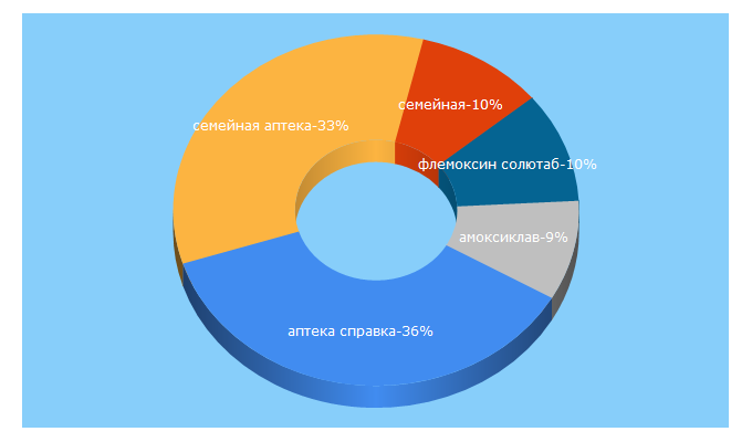 Top 5 Keywords send traffic to apteka-omsk.ru