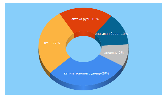 Top 5 Keywords send traffic to apteka-ruan.com.ua