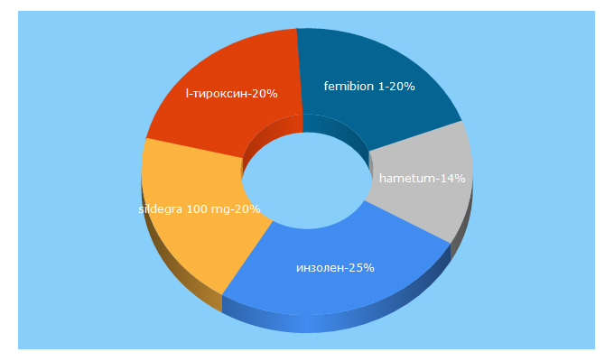 Top 5 Keywords send traffic to apteka.space