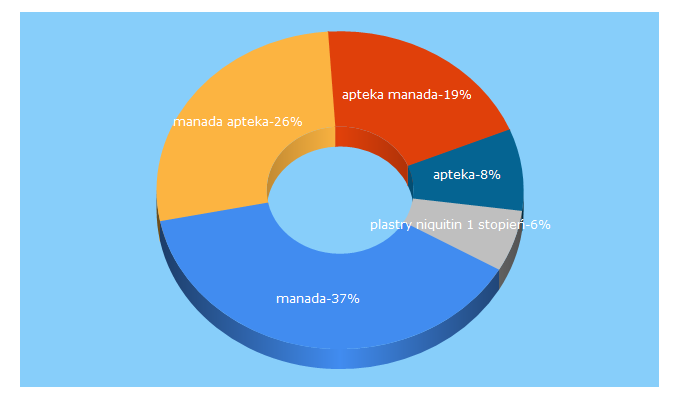 Top 5 Keywords send traffic to aptekamanada.pl