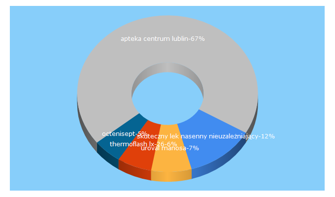 Top 5 Keywords send traffic to aptekapomocna24.pl