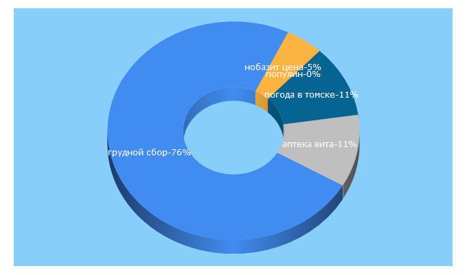 Top 5 Keywords send traffic to aptekavtomske.ru