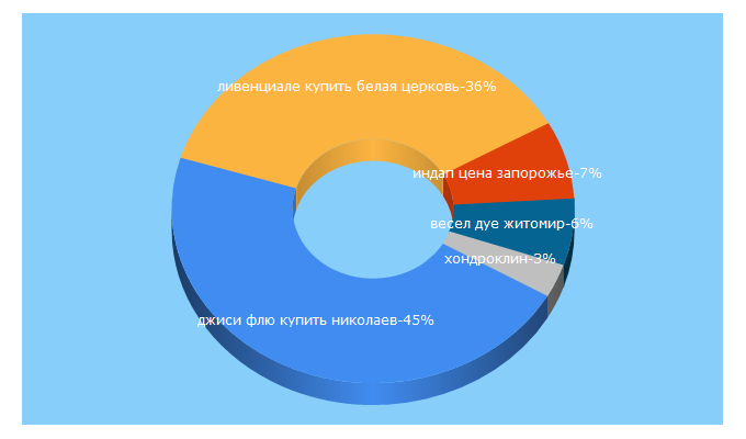 Top 5 Keywords send traffic to aptekin.com