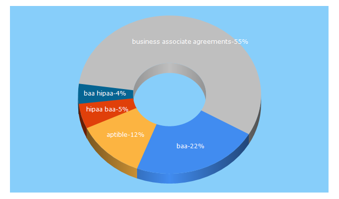 Top 5 Keywords send traffic to aptible.com