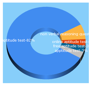 Top 5 Keywords send traffic to aptitude-test.com