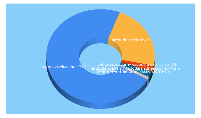 Top 5 Keywords send traffic to aptitudeacademy.in