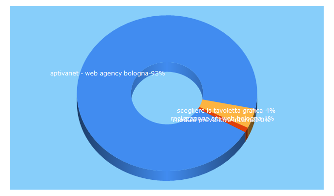 Top 5 Keywords send traffic to aptivanet.it