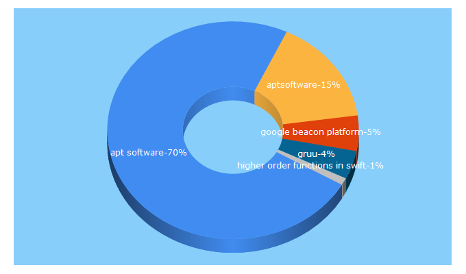 Top 5 Keywords send traffic to aptsoftware.com