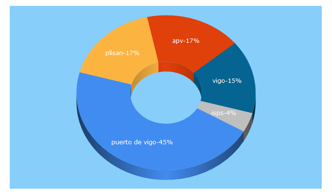 Top 5 Keywords send traffic to apvigo.es