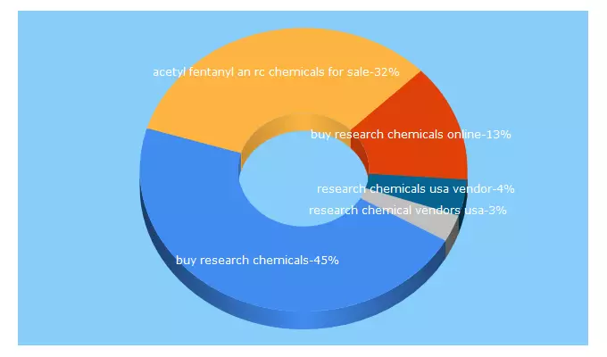 Top 5 Keywords send traffic to apvpresearchchemicals.com