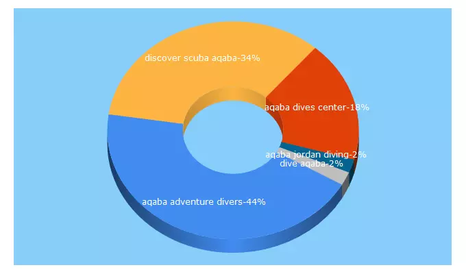 Top 5 Keywords send traffic to aqaba-diving.com