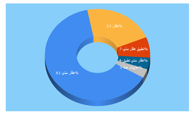 Top 5 Keywords send traffic to aqarcity.com