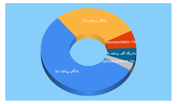 Top 5 Keywords send traffic to aqayepardakht.ir