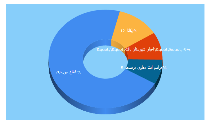 Top 5 Keywords send traffic to aqtanews.ir