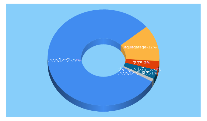 Top 5 Keywords send traffic to aqua-garage.jp