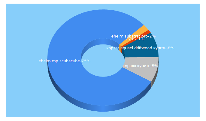 Top 5 Keywords send traffic to aqua-p.ru