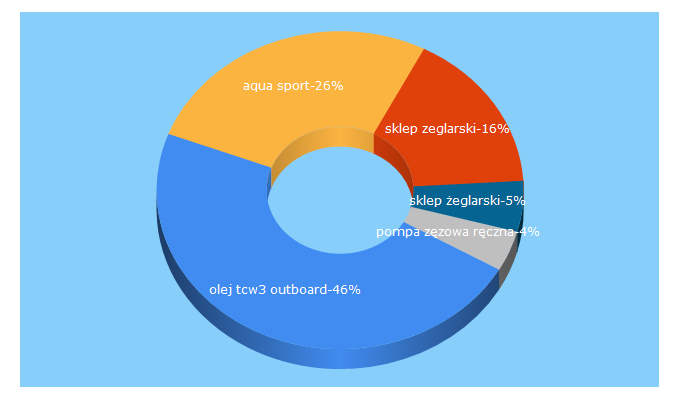 Top 5 Keywords send traffic to aqua-sport.com.pl
