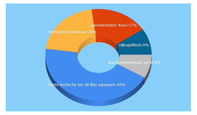 Top 5 Keywords send traffic to aqua4you.de