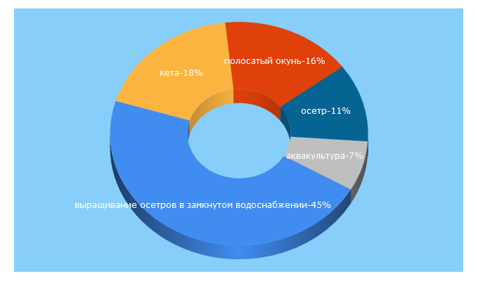 Top 5 Keywords send traffic to aquacultura.org