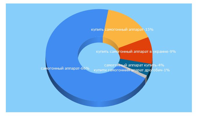 Top 5 Keywords send traffic to aquagradus.com