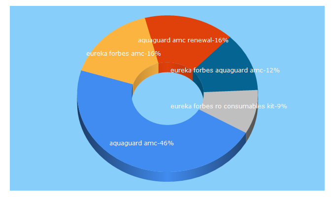 Top 5 Keywords send traffic to aquaguard-ro.co.in