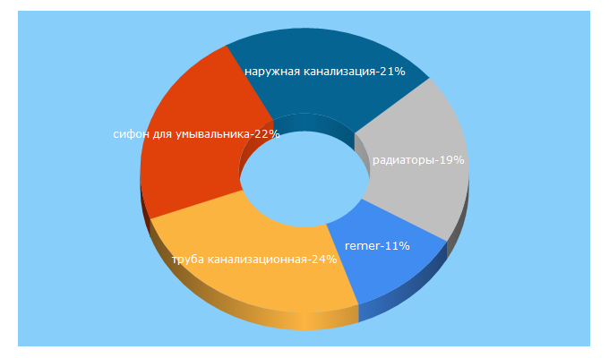 Top 5 Keywords send traffic to aquamix.by