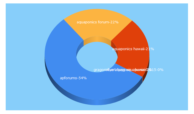 Top 5 Keywords send traffic to aquaponicsinparadise.com