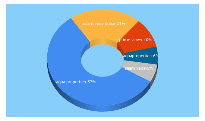 Top 5 Keywords send traffic to aquaproperties.com