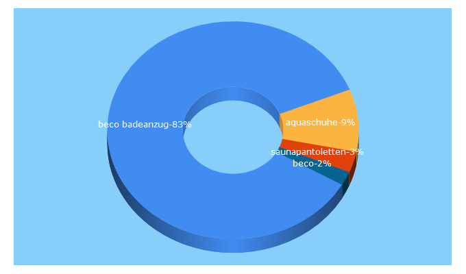 Top 5 Keywords send traffic to aquasel-shop.de