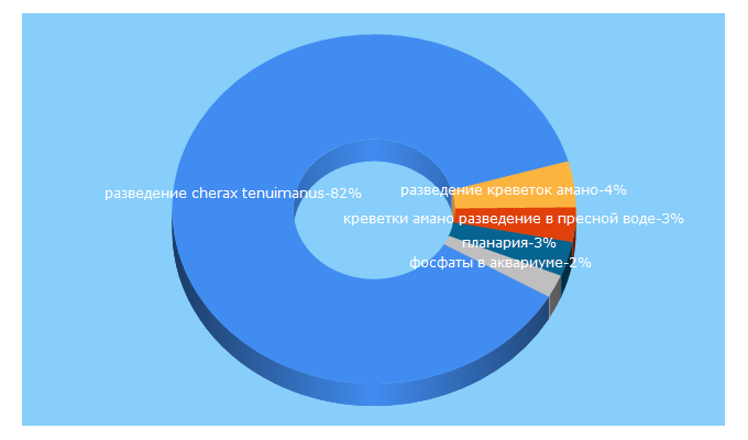 Top 5 Keywords send traffic to aquashrimps.ru