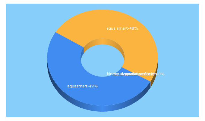 Top 5 Keywords send traffic to aquasmart.com