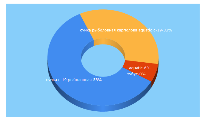 Top 5 Keywords send traffic to aquatic.net.ru