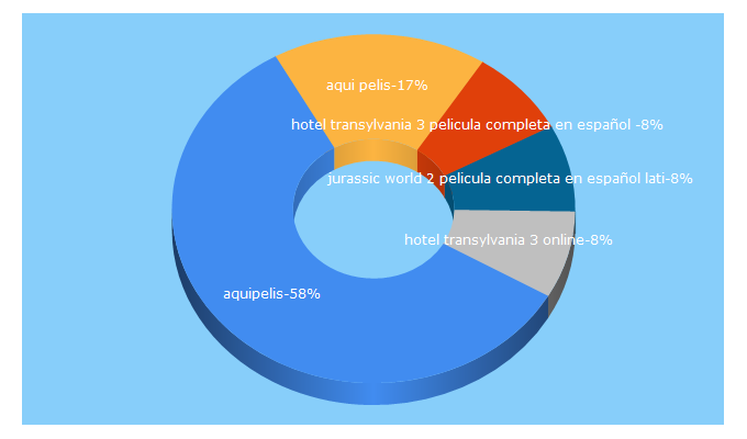 Top 5 Keywords send traffic to aquipelis.tv