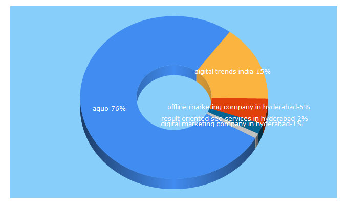 Top 5 Keywords send traffic to aquodigital.com