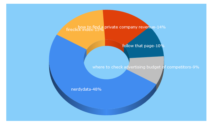 Top 5 Keywords send traffic to aqute.com