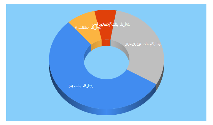 Top 5 Keywords send traffic to ar-banat.org