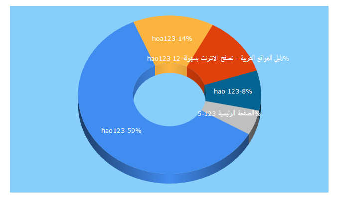 Top 5 Keywords send traffic to ar-hao123.blogspot.com