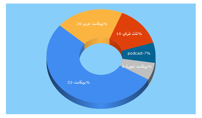 Top 5 Keywords send traffic to ar-podcast.com