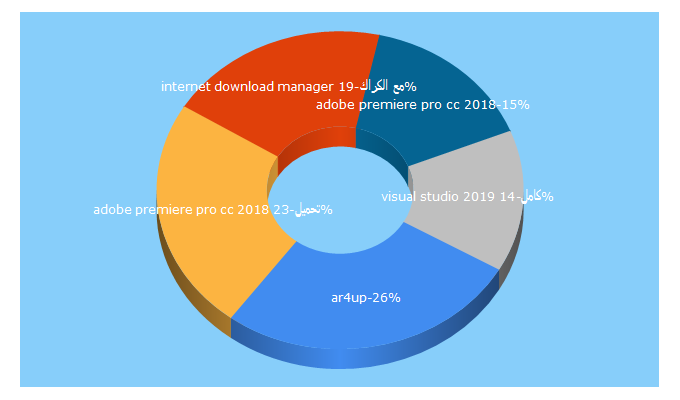 Top 5 Keywords send traffic to ar4up.com