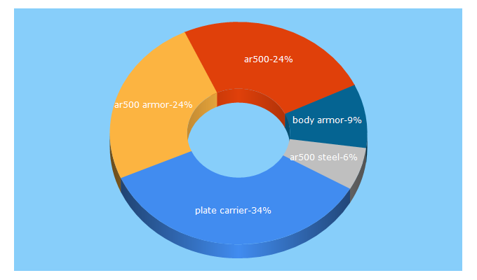 Top 5 Keywords send traffic to ar500armor.com