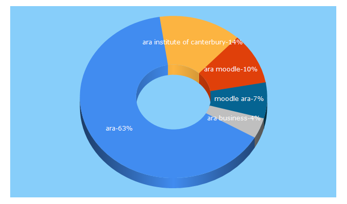 Top 5 Keywords send traffic to ara.ac.nz