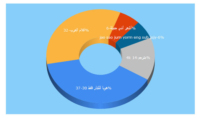 Top 5 Keywords send traffic to arab-moviez.com